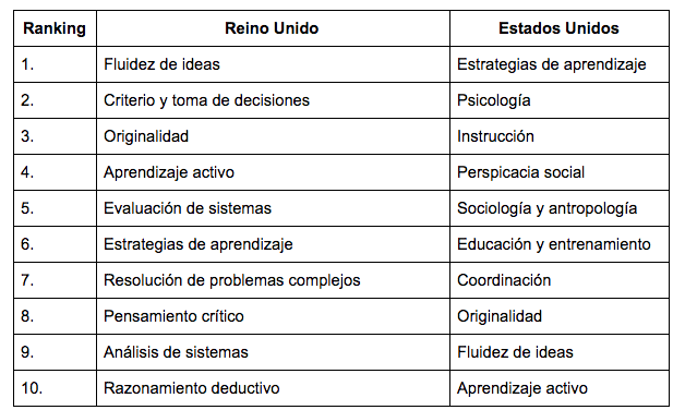 Tabla 1.  Las diez habilidades, competencias y áreas de conocimiento asociadas con las profesiones emergentes confirman la importancia general de las así llamadas habilidades del siglo XXI, y apuntan a las que tendrán mayor demanda.